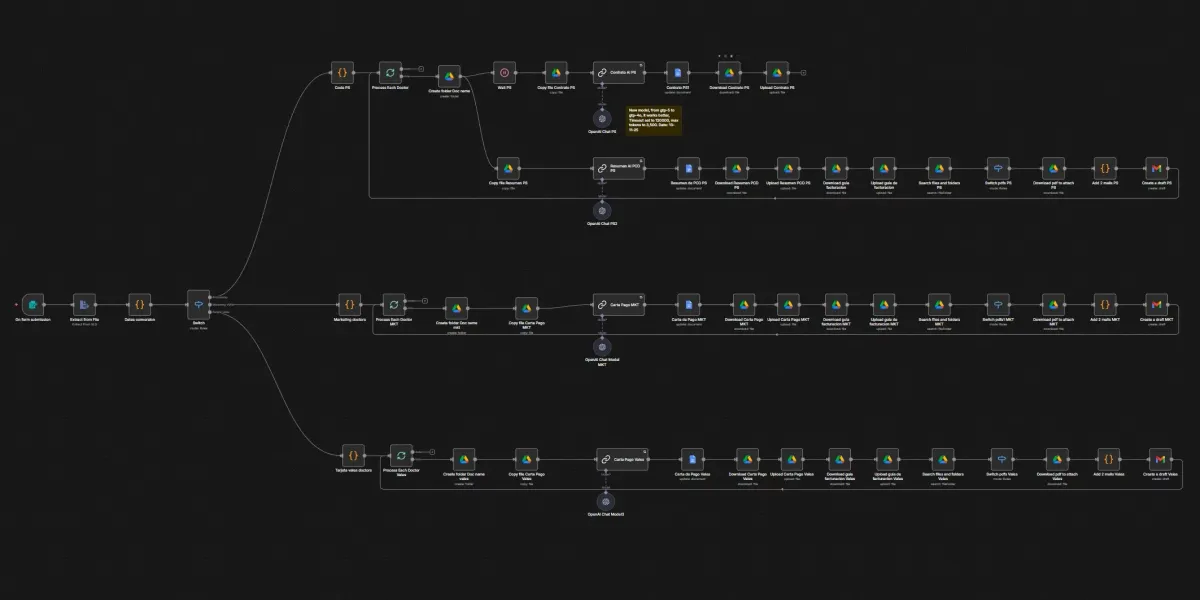 Automatización para generación de contratos y flujo de cirugías en clínica.